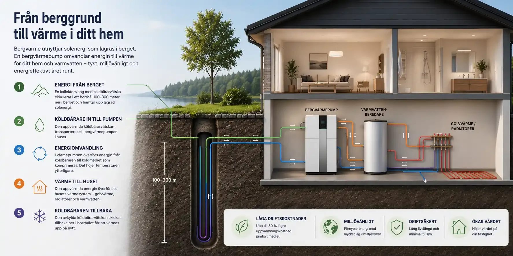Illustration som visar hur bergvärme fungerar med energiborrhål, bergvärmepump och värmesystem i en villa.