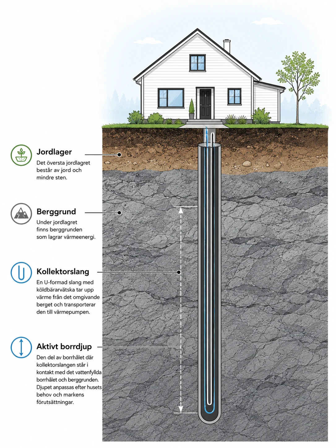 Genomskärning av energibrunn för bergvärme med kollektorslang och aktivt borrdjup