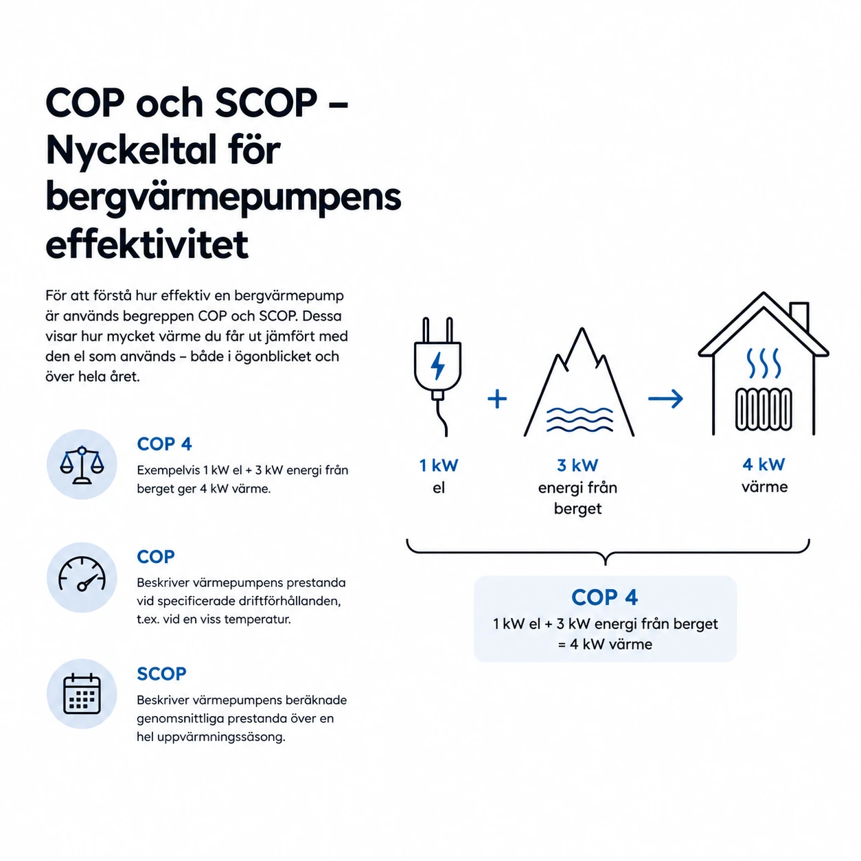 Illustration av COP 4 för bergvärme – 1 kW el och 3 kW energi från berget ger 4 kW värme