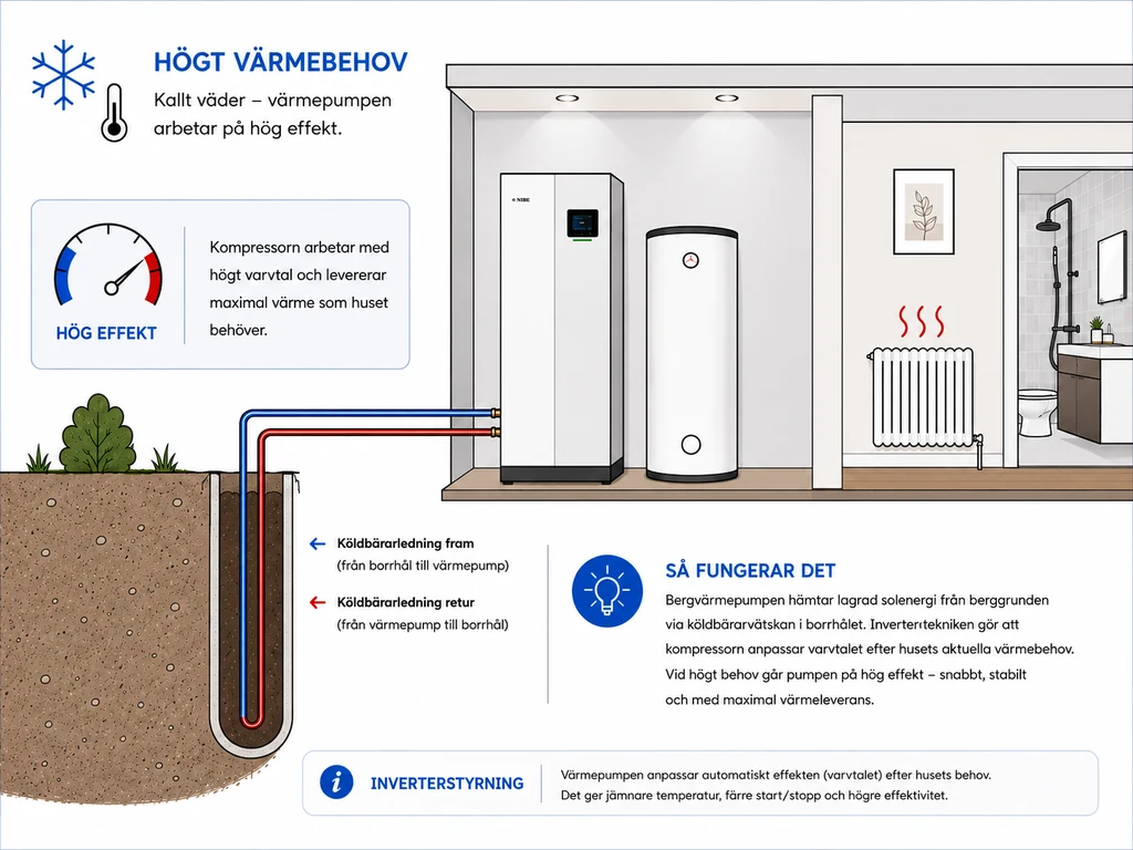 Illustration av inverterstyrd bergvärmepump vid högt värmebehov med kompressorn på hög effekt