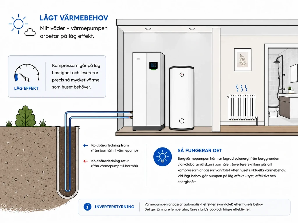 Illustration av inverterstyrd bergvärmepump vid lågt värmebehov med energibrunn och köldbärarledning