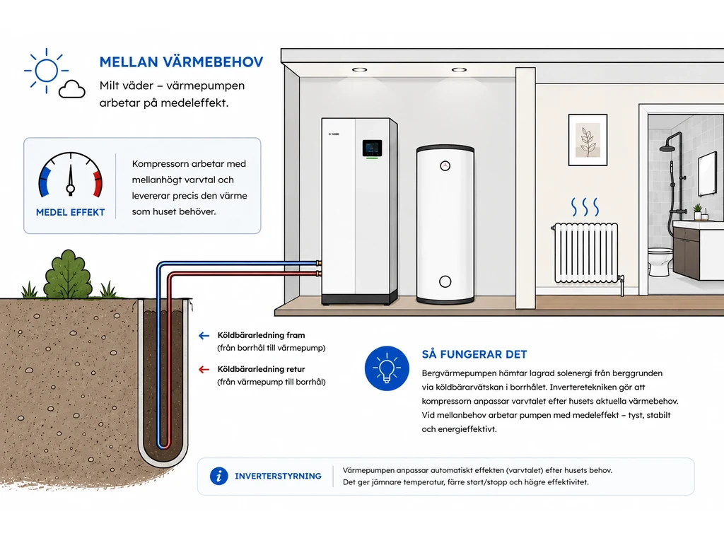 Illustration av inverterstyrd bergvärmepump vid mellanvärmebehov med kompressorn på medeleffekt